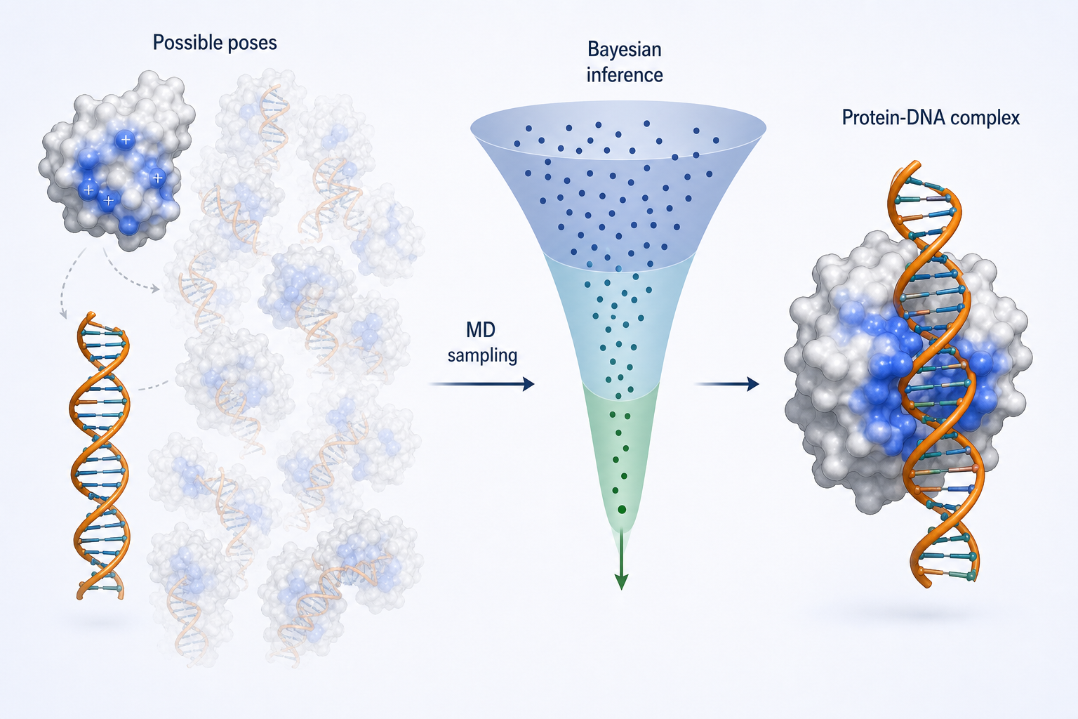 MELD-DNA Bayesian inference funnel